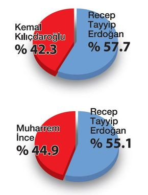 Muharrem İnce, Recep Tayyip Erdoğan karşısında ne kadar oy alır? - Resim: 1