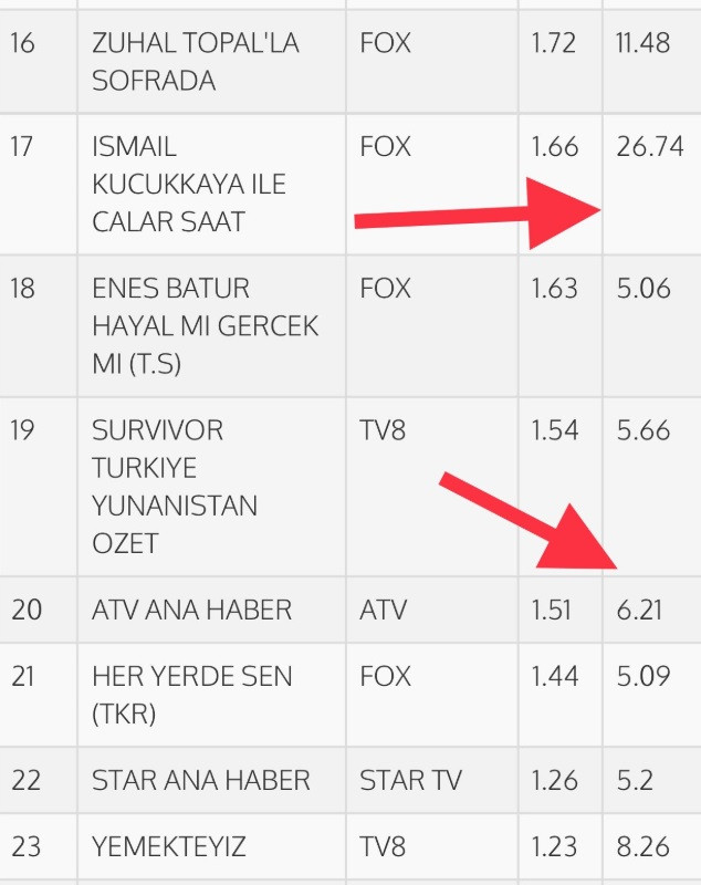 FOX Ana Haber rakiplerinden 5 kat fazla izleniyor - Resim: 3
