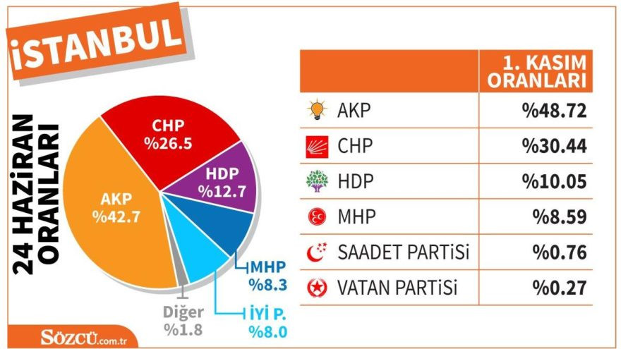 İstanbul’da resmi sonuçlar açıklandı! İşte İstanbul’da kesin olmayan seçim sonuçları…. - Resim: 1