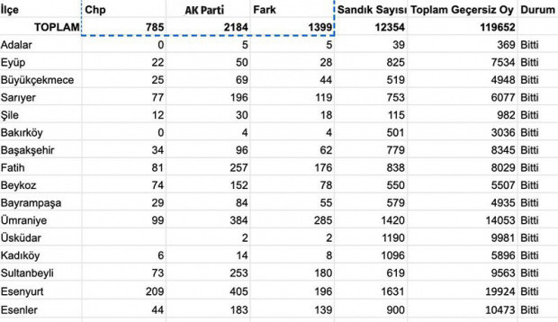 İstanbul seçim sonuçları! YSK geçersiz oy sayımında son durum - Resim: 1