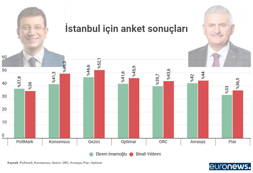 Son 7 ankete göre İstanbul'da Binali Yıldırım önde - Resim: 1