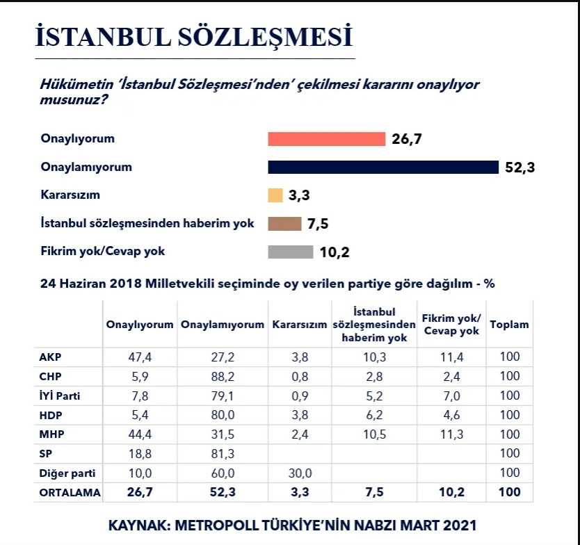 İstanbul Sözleşmesi Anketi: AKP Seçmeninin Yüzde 27'si Feshi Onaylamıyor - Resim: 1