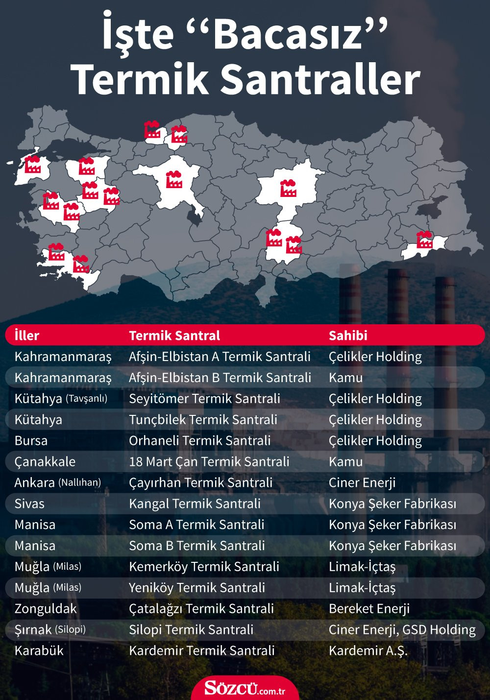 Çevreyi kirleten 2 termik santral hangi medya patronunun çıktı? - Resim: 1
