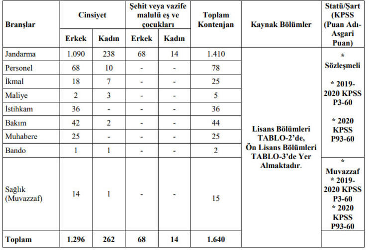 Jandarma Astsubay Alımı Başvurusu Ne Zaman? 2021 Jandarma Şartlar ve Kontenjanlar Neler? - Resim: 1