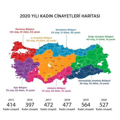 AKP İktidarının 18 yılında 6 bin 732 kadın Katledildi - Resim: 1