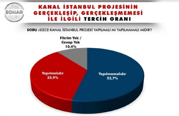 Halkın yüzde 53,7'si Kanal İstanbul'a karşı çıkıyor - Resim: 2