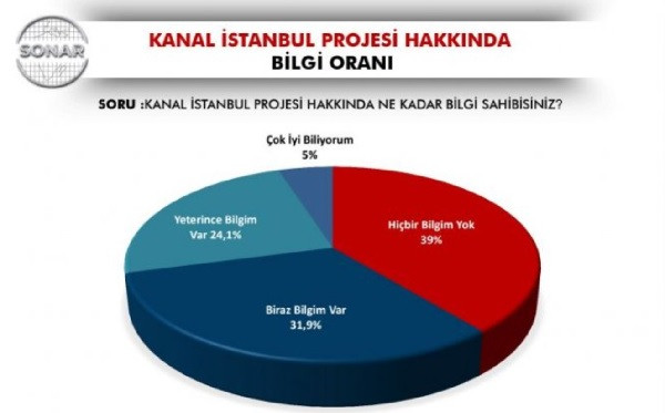Halkın yüzde 53,7'si Kanal İstanbul'a karşı çıkıyor - Resim: 1