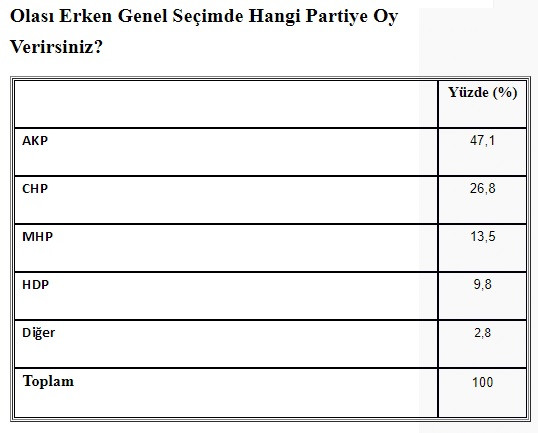 Erdoğan yüzde 47,8 Akşener Yüzde 38 Şok anket - Resim: 2