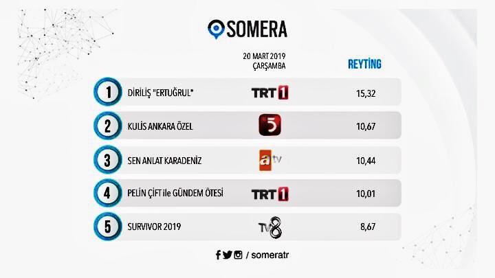 Kemal Kılıçdaroğlu'nun katıldığı program reyting sıralamasında kaçıncı oldu? - Resim: 1