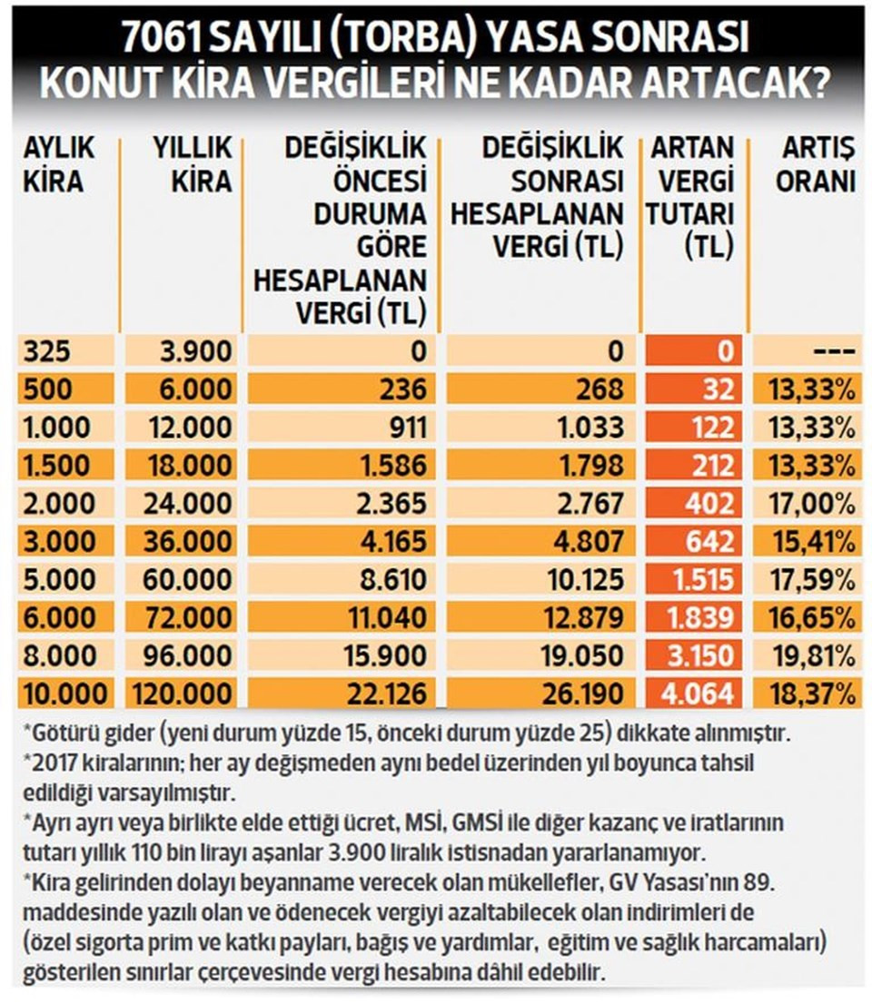 Aylık 1500 TL kira geliri olan kaç lira vergi ödeyecek? 2018 yılı konut kira geliri vergisi - Resim: 1