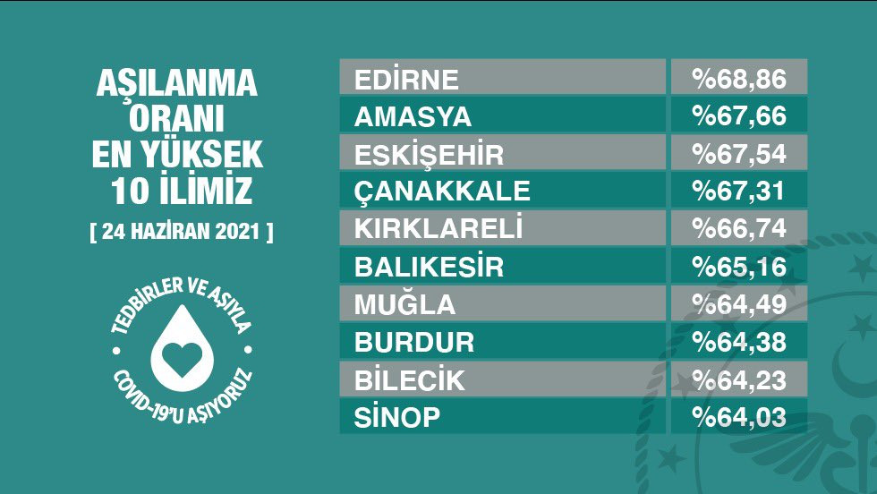 Sağlık Bakanı Koca, Aşılama Oranı En Yüksek 10 İli Açıkladı - Resim: 1