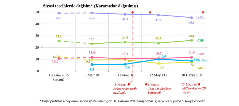 KONDA'nın seçimden önceki son anketi: Erdoğan ilk turda seçiliyor, 7 partili bir parlamento oluşuyor - Resim: 2