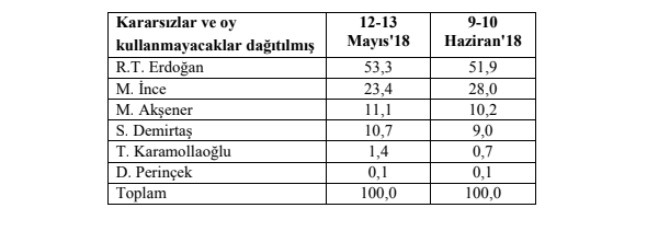 KONDA'nın seçimden önceki son anketi: Erdoğan ilk turda seçiliyor, 7 partili bir parlamento oluşuyor - Resim: 1
