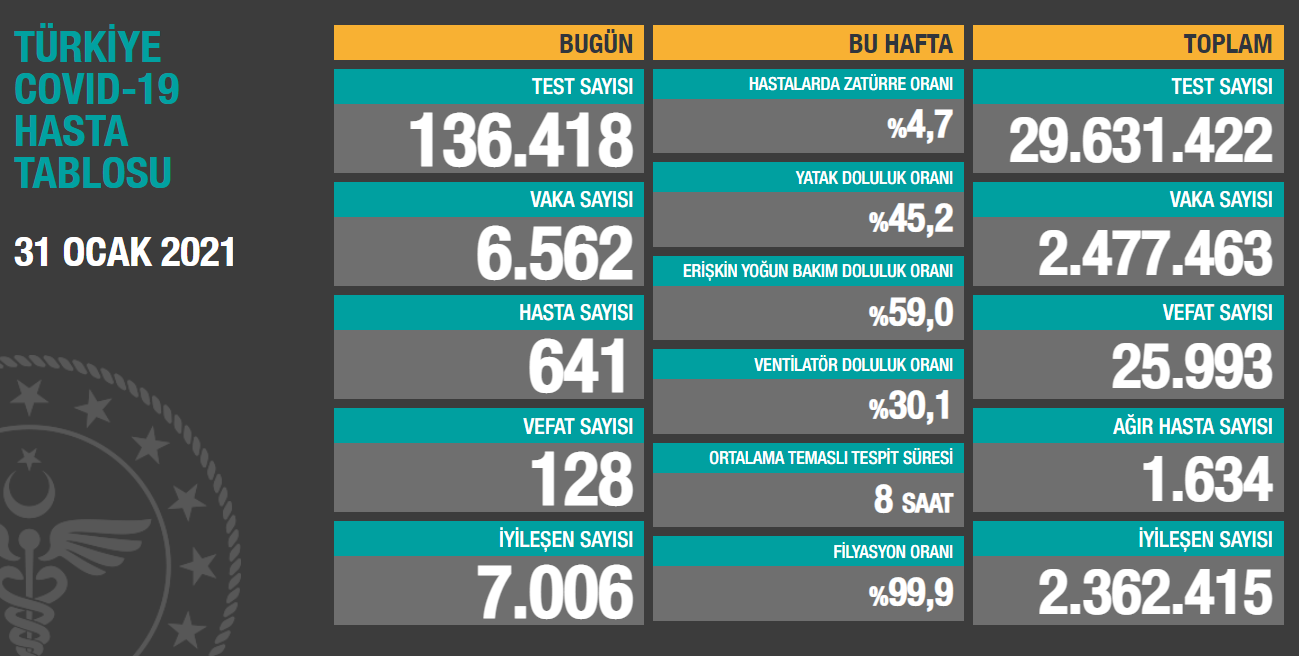 Türkiye'de Koronavirüs: 128 Kişi Hayatını Kaybetti, 6 Bin 562 Yeni Vaka - Resim: 1