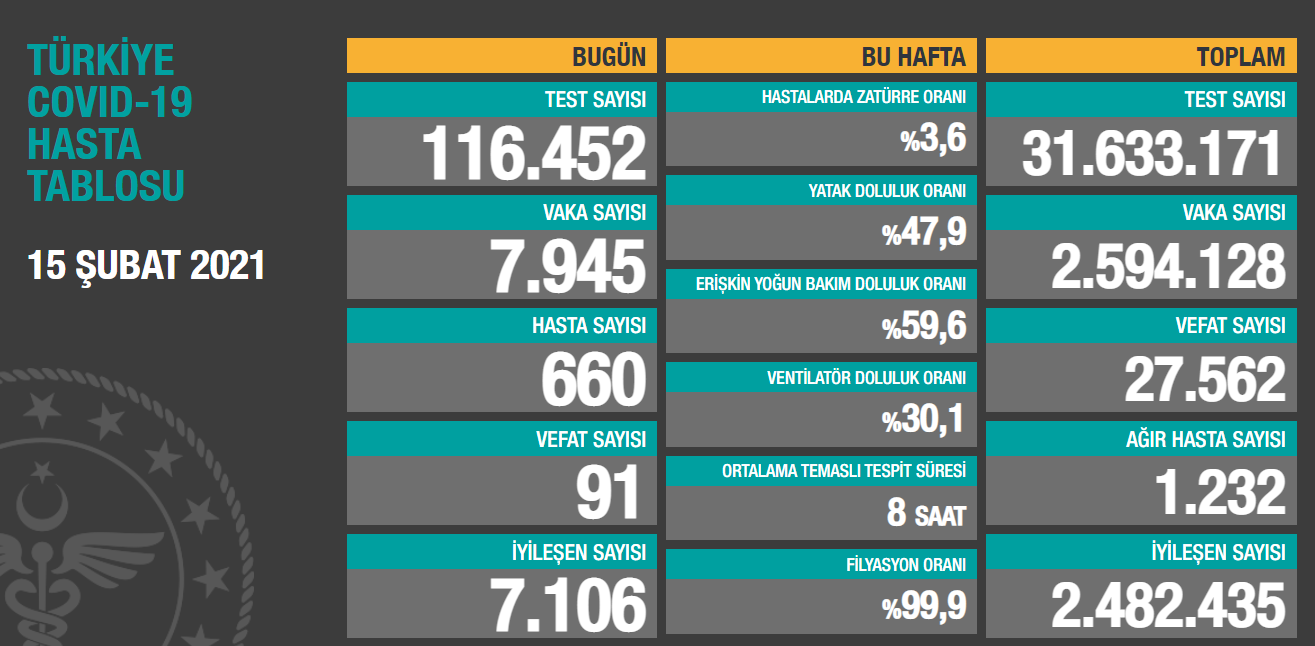 Türkiye'de Koronavirüs: 91 Kişi Hayatını Kaybetti, 7 Bin 945 Yeni Vaka - Resim: 1