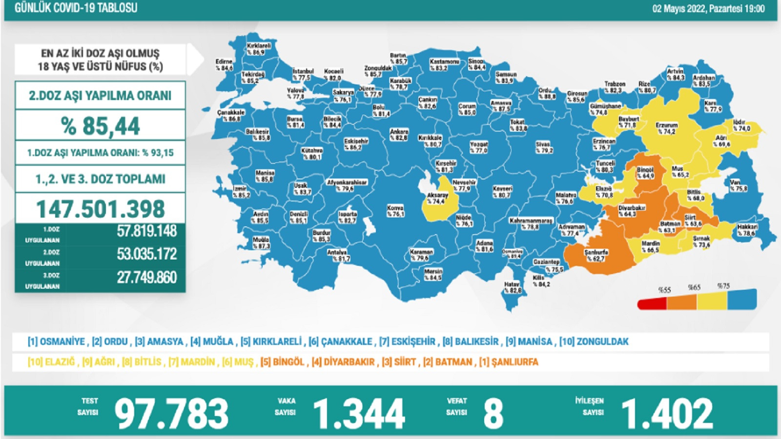 COVID-19 RAPORU: 8 Ölüm Bin 344 Yeni Vaka - Resim: 1