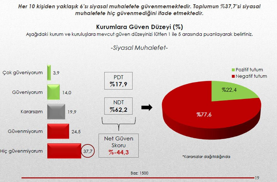 Erdoğan’a güvenmeyenlerin oranı belli oldu - Resim: 2