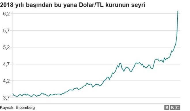 Liranın değer kaybı: Kur kaç kez ve ne zaman rekor kırdı? - Resim: 1