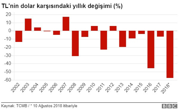 Liranın değer kaybı: Kur kaç kez ve ne zaman rekor kırdı? - Resim: 2