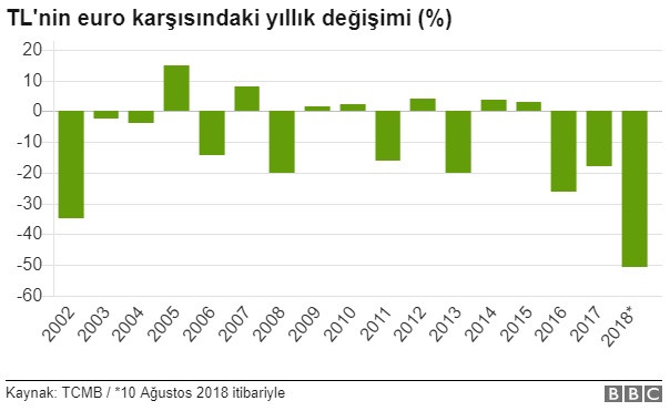 Liranın değer kaybı: Kur kaç kez ve ne zaman rekor kırdı? - Resim: 3
