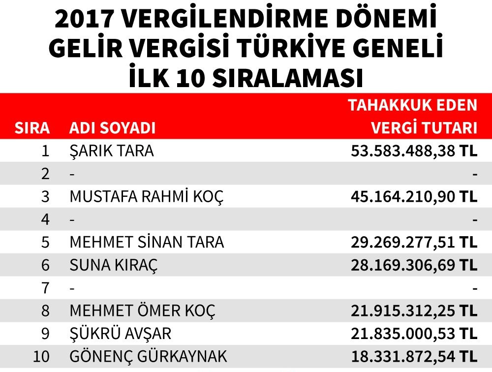 Liste açıklandı! İşte Türkiye'nin vergi rekortmenleri - Resim: 1