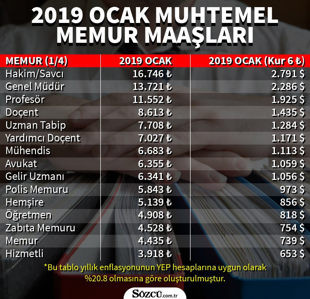 Memurlara enflasyon zammı ne kadar olacak? İşte 2019 memur maaşları - Resim: 1