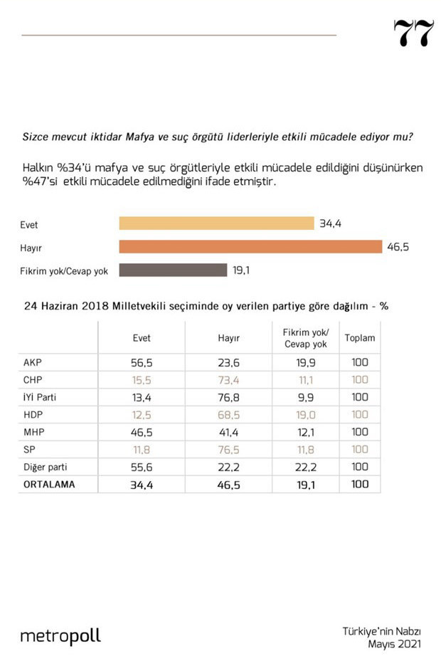 AKP Seçmeninin Yüzde 44’ü Mafya Örgütlerinin Korunup Kollandığını Düşünüyor - Resim: 3