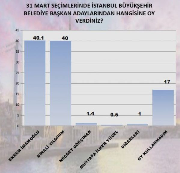 MAK Danışmanlık’tan ortak yayın sonrası ilk anket - Resim: 1