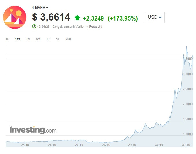 Decentraland MANA 24 Saatte Yüzde 170 Arttı: MANA Nedir, Neden Yükseldi? - Resim: 1
