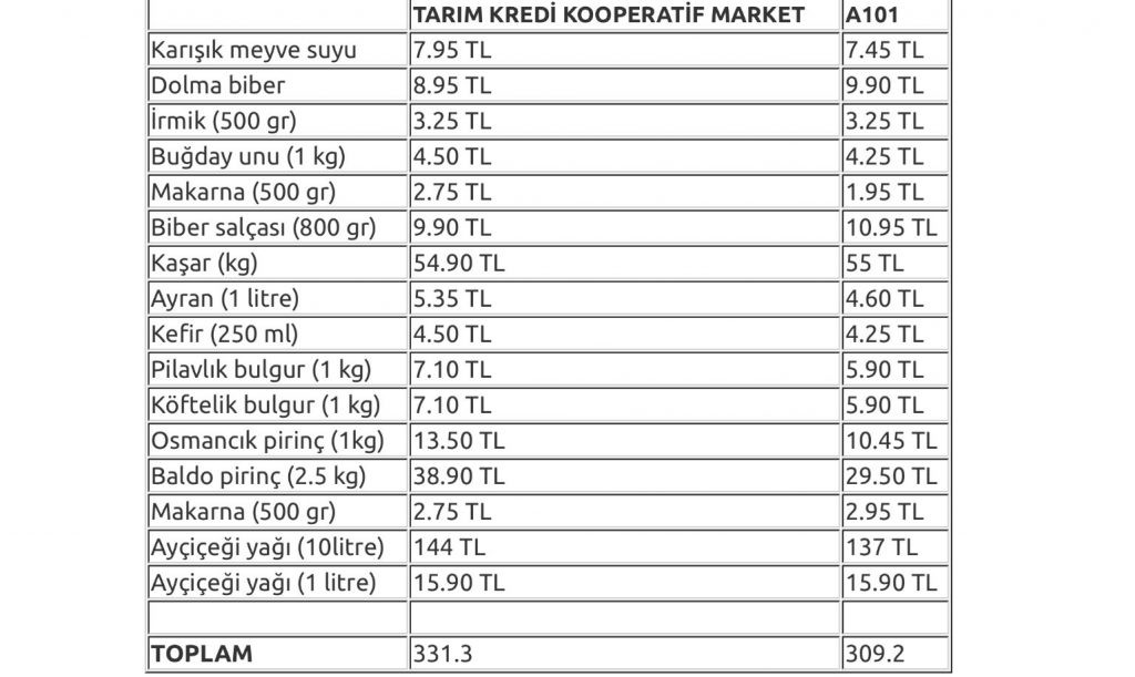 Erdoğan Aynı Ürünleri A101'den Alsa 22 Lira Az Ödeyecekti - Resim: 1