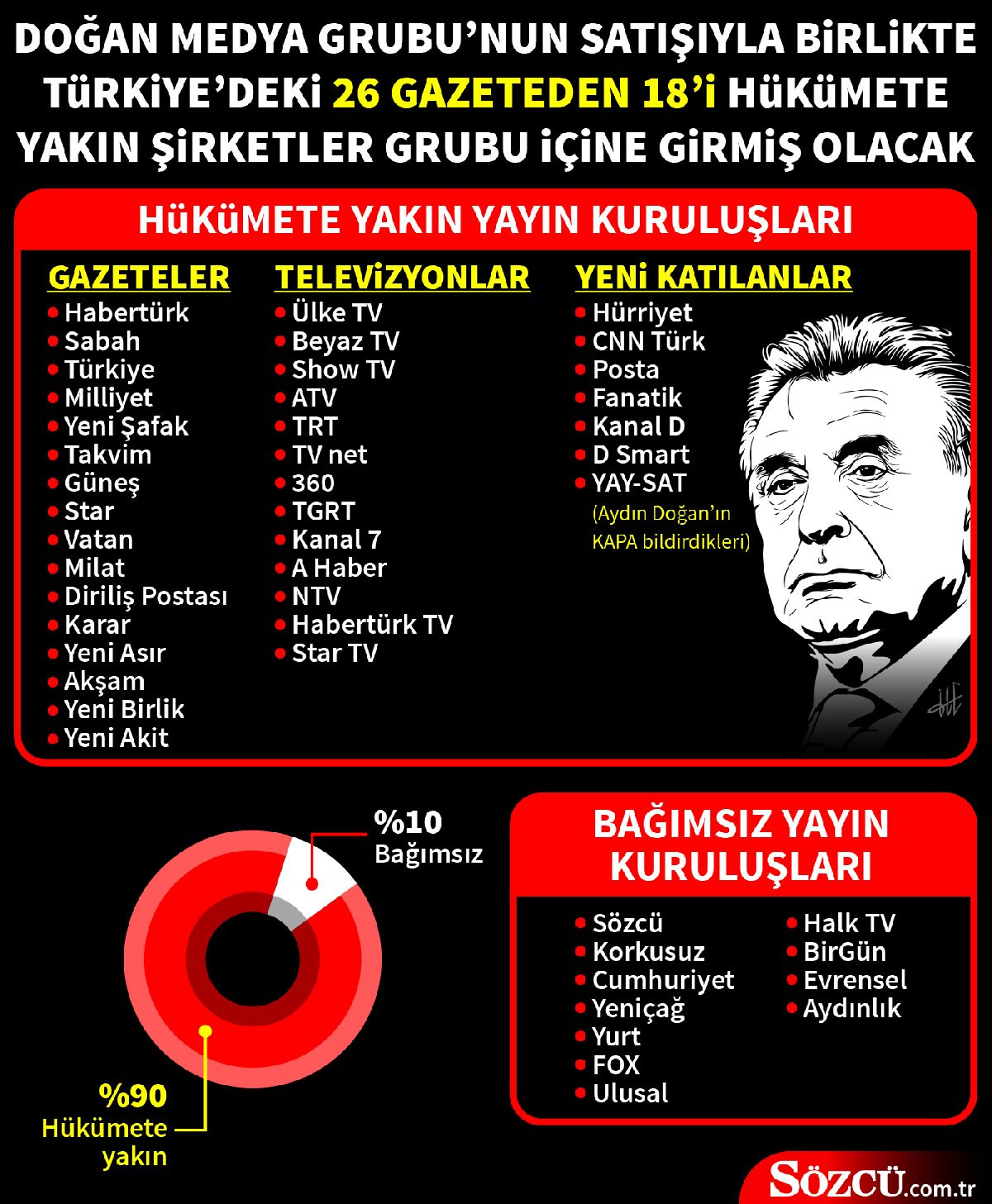 Türkiye'de hangi TV ve gazeteler hükümete yakın, hangileri bağımsız? - Resim: 1