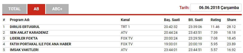 Liderler FOX'ta programında en yüksek reytingi kim aldı? Muharrem İnce mi, Meral Akşener mi? - Resim: 3
