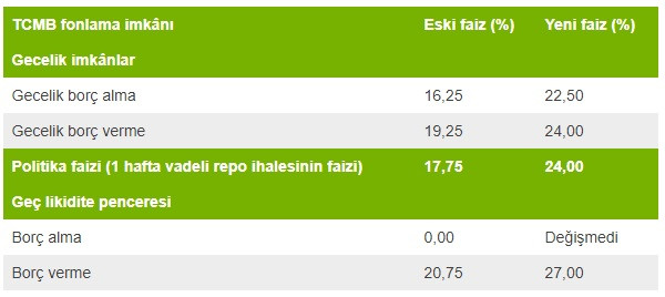 Merkez Bankası faizi neden artırdı? Olumsuz enflasyon beklentisi kırılabilir mi? - Resim: 1