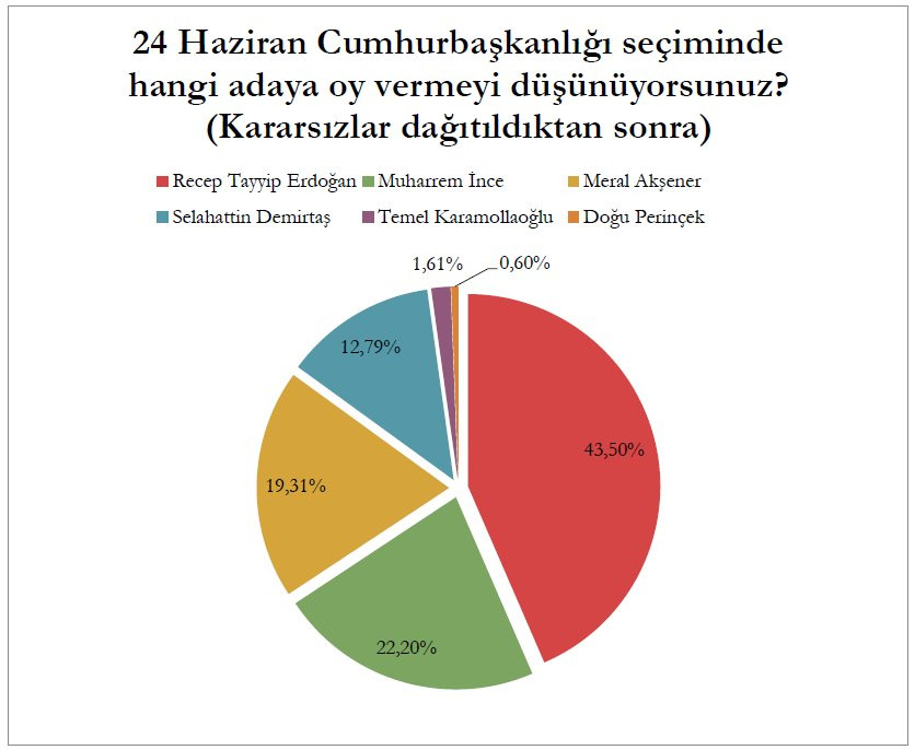 Tüm anket sonuçları! Gezici, Metropoll, Anar, Adil Gür... - Resim: 2