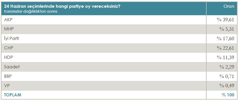Tüm anket sonuçları! Gezici, Metropoll, Anar, Adil Gür... - Resim: 3