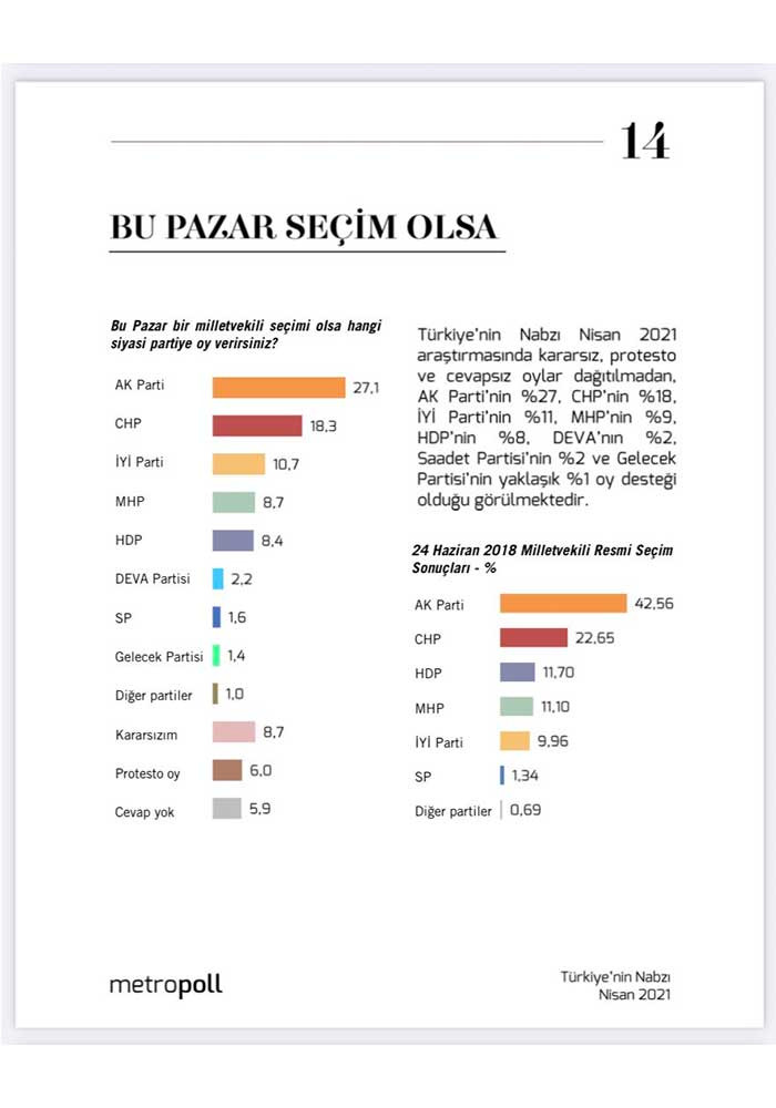Metropoll'e Göre AKP 6 Ayda 5 Milyon Seçmenin Oyunu Kaybetti - Resim: 1