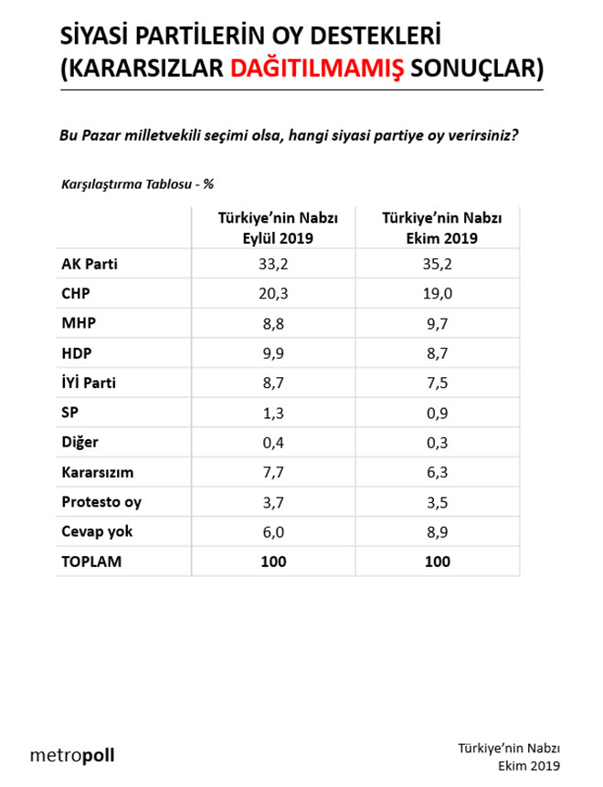 Metropoll'den bu Pazar seçim olsa kime oy verirsiniz anketi - Resim: 1