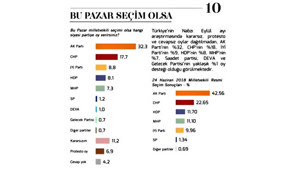 Metropoll'e Göre AKP 6 Ayda 5 Milyon Seçmenin Oyunu Kaybetti - Resim: 2