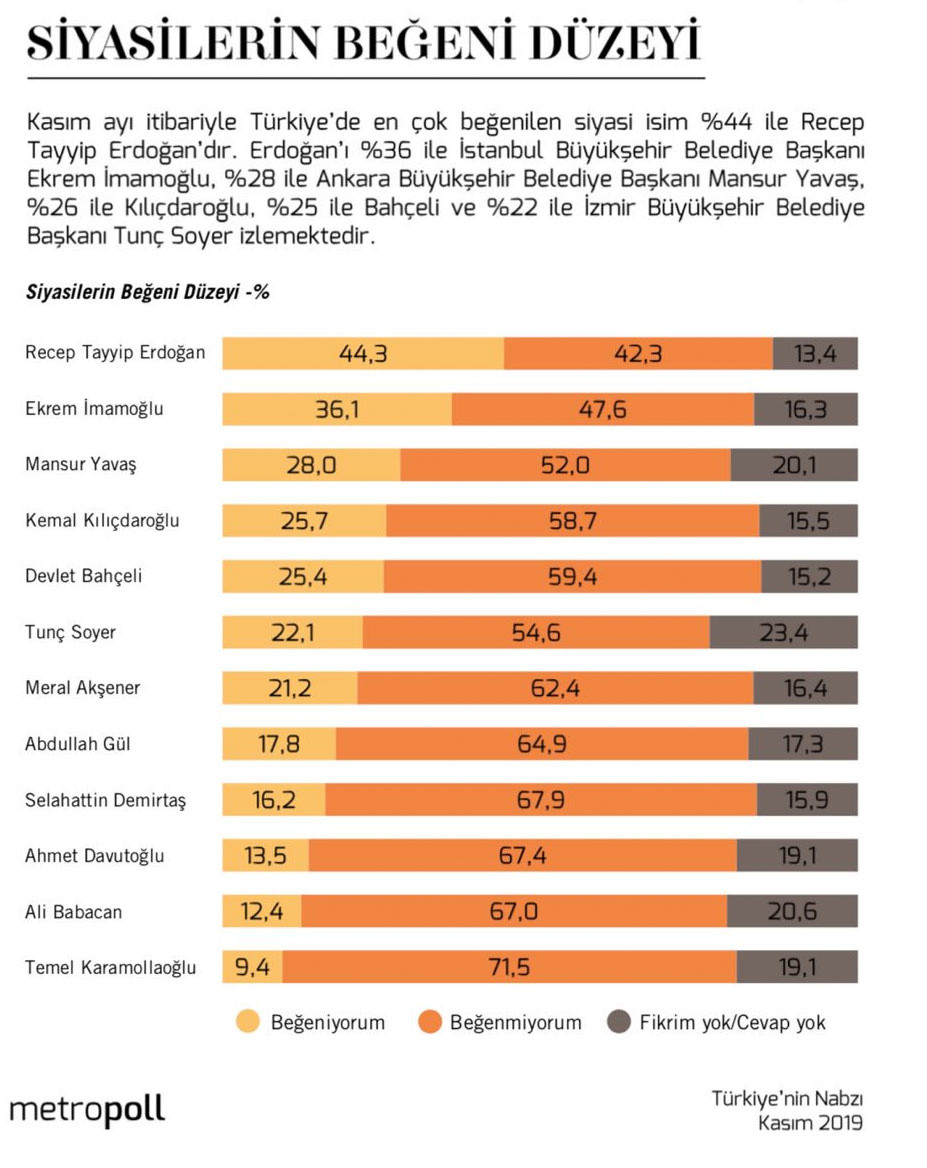 Metropoll anket sonuçları: Erdoğan mı İmamoğlu mu? - Resim: 1