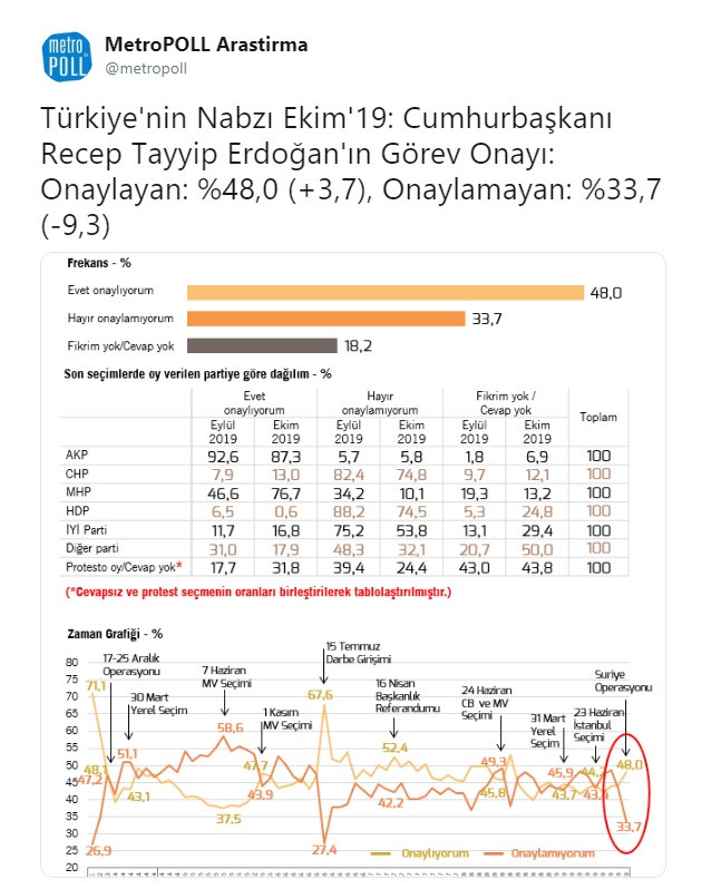 Metropoll anketi: Erdoğan'a destek yüzde 3,7 arttı - Resim: 1