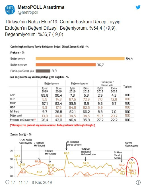 Dikkat çeken anket! İşte Erdoğan'ı beğenenlerin oranı... - Resim: 1