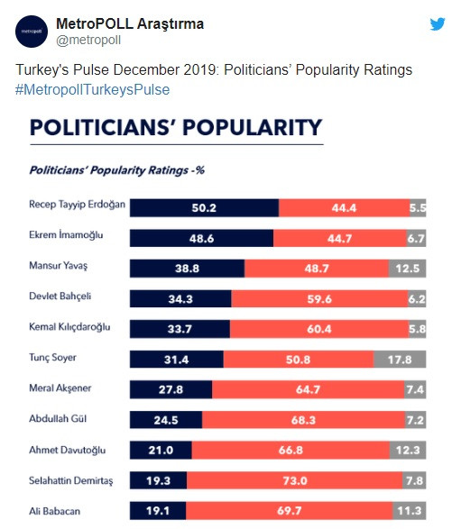 MetroPOLL'den popülerlik anketi: İmamoğlu, Erdoğan'ı yakaladı - Resim: 1