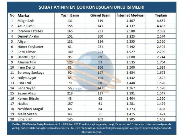 Müge Anlı Bu ay Medyada En Çok Konuşulan İsim Oldu - Resim: 1