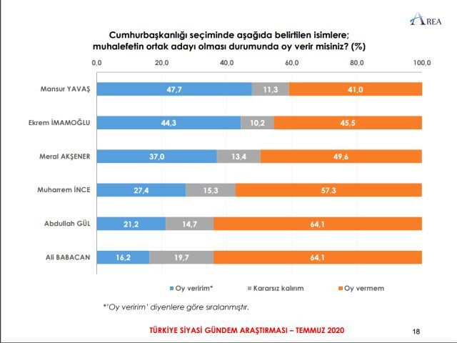 Muhalefetin ortak cumhurbaşkanı adayı anketinde çarpıcı sonuç! - Resim: 1