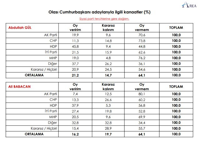 Muhalefetin ortak cumhurbaşkanı adayı anketinde çarpıcı sonuç! - Resim: 4