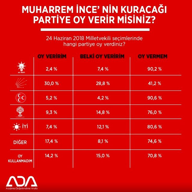 İnce parti kurarsa kimden ne kadar oy alıyor? - Resim: 1