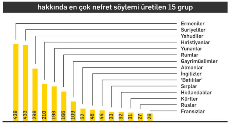 Dört aylık bilanço: Haber ve yazılarda 2 bin 335 nefret söylemi: Lider Yeni Akit - Resim: 2
