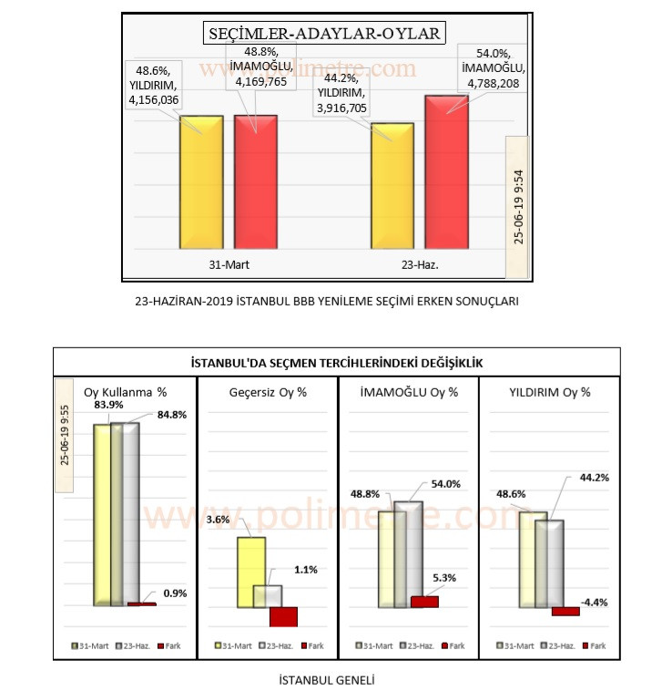 Polimetre :Öcalan açılımı sandığa nasıl yansıdı? - Resim: 1