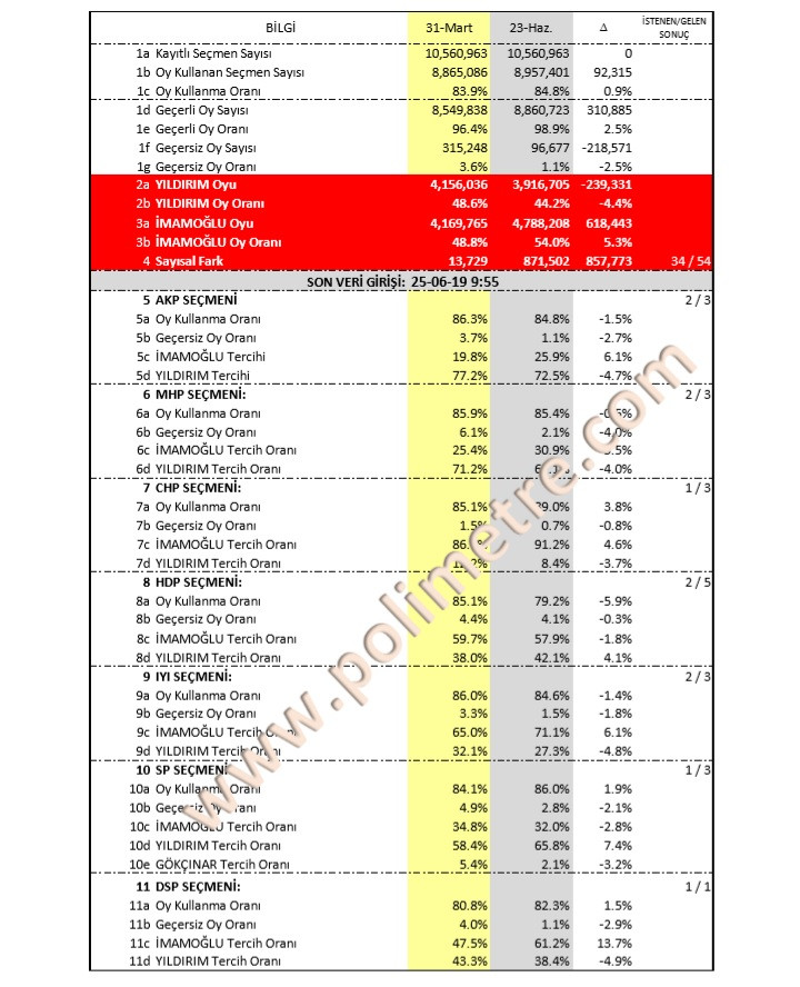 Polimetre :Öcalan açılımı sandığa nasıl yansıdı? - Resim: 2
