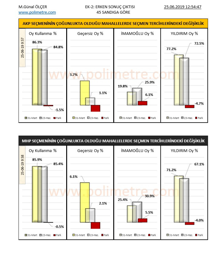Polimetre :Öcalan açılımı sandığa nasıl yansıdı? - Resim: 3